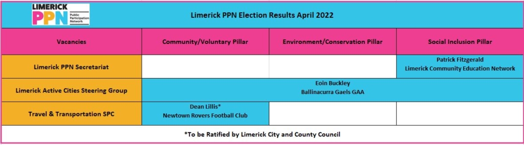 All Limerick PPN Seats Filled Following Recent Elections