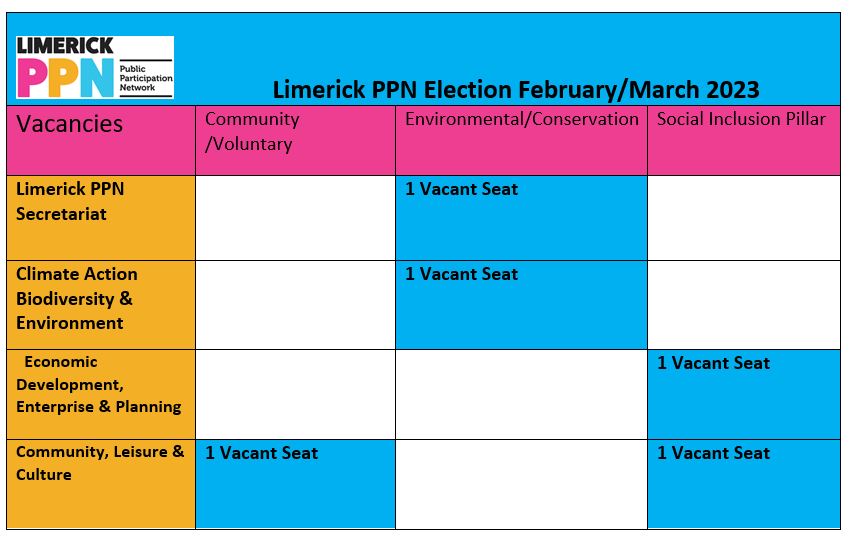 Limerick PPN Elections February/ March 2023