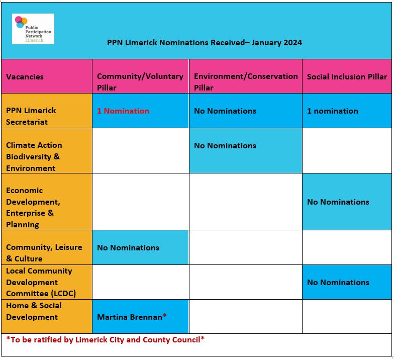 PPN Limerick Nominations Received. January 2024